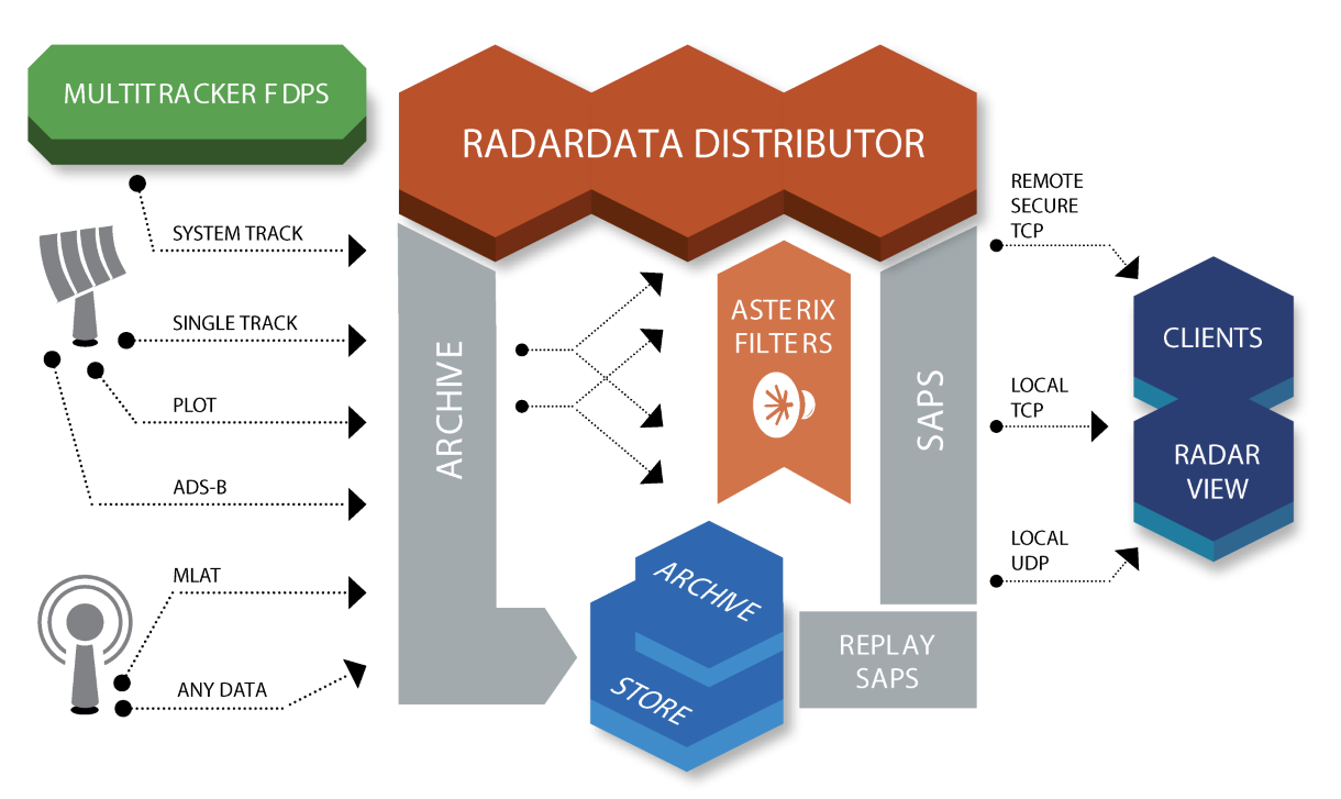 CS_SOFT_RadarData_Distributor